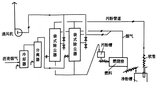 預(yù)噴涂吸附法治理油浸瀝青煙氣的工藝流程