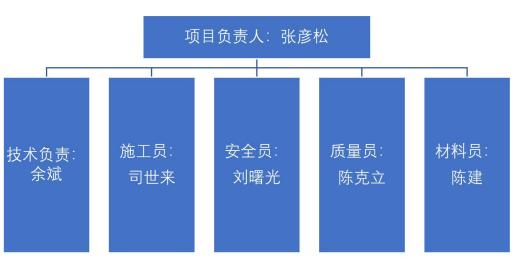 項目負(fù)責(zé)人圖